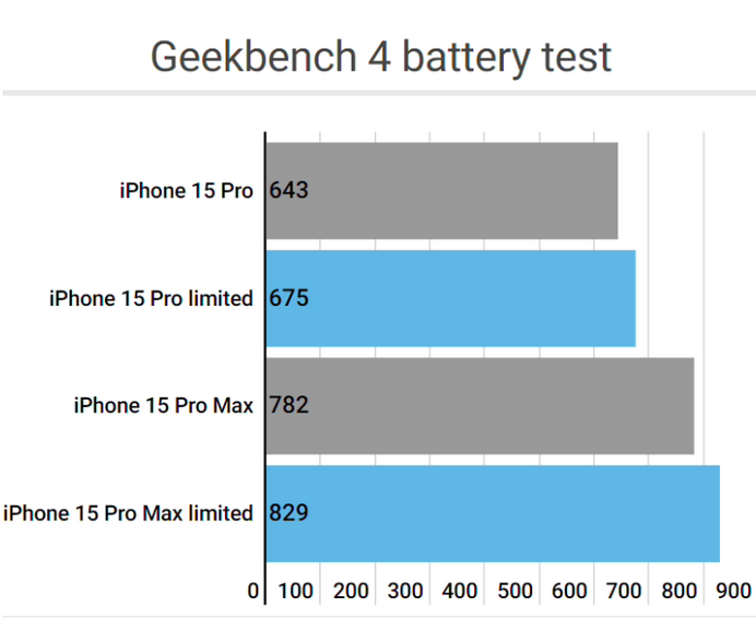 杂多apple维修站iPhone15Pro的ProMotion高刷功能耗电吗