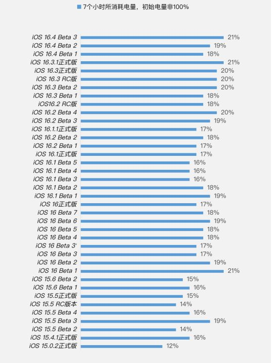 杂多苹果手机维修分享iOS 16.4 Beta 3续航跑分等测试结果汇总 