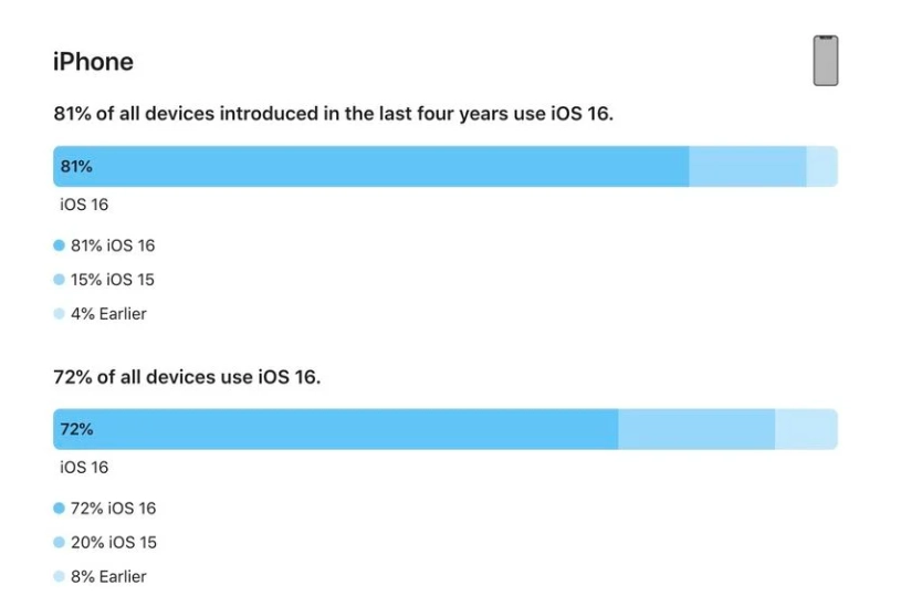 杂多苹果手机维修分享iOS 16 / iPadOS 16 安装率 