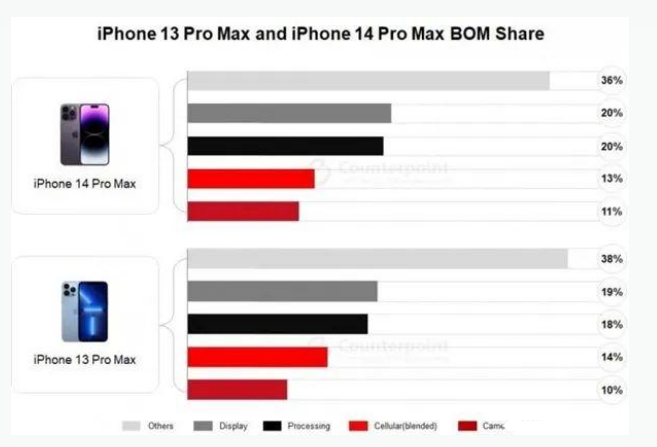 杂多苹果手机维修分享iPhone 14 Pro的成本和利润 