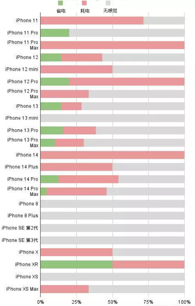 杂多苹果手机维修分享iOS16.2太耗电怎么办？iOS16.2续航不好可以降级吗？ 