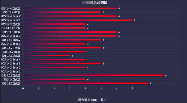 杂多苹果手机维修分享iOS14.5beta1续航怎么样 