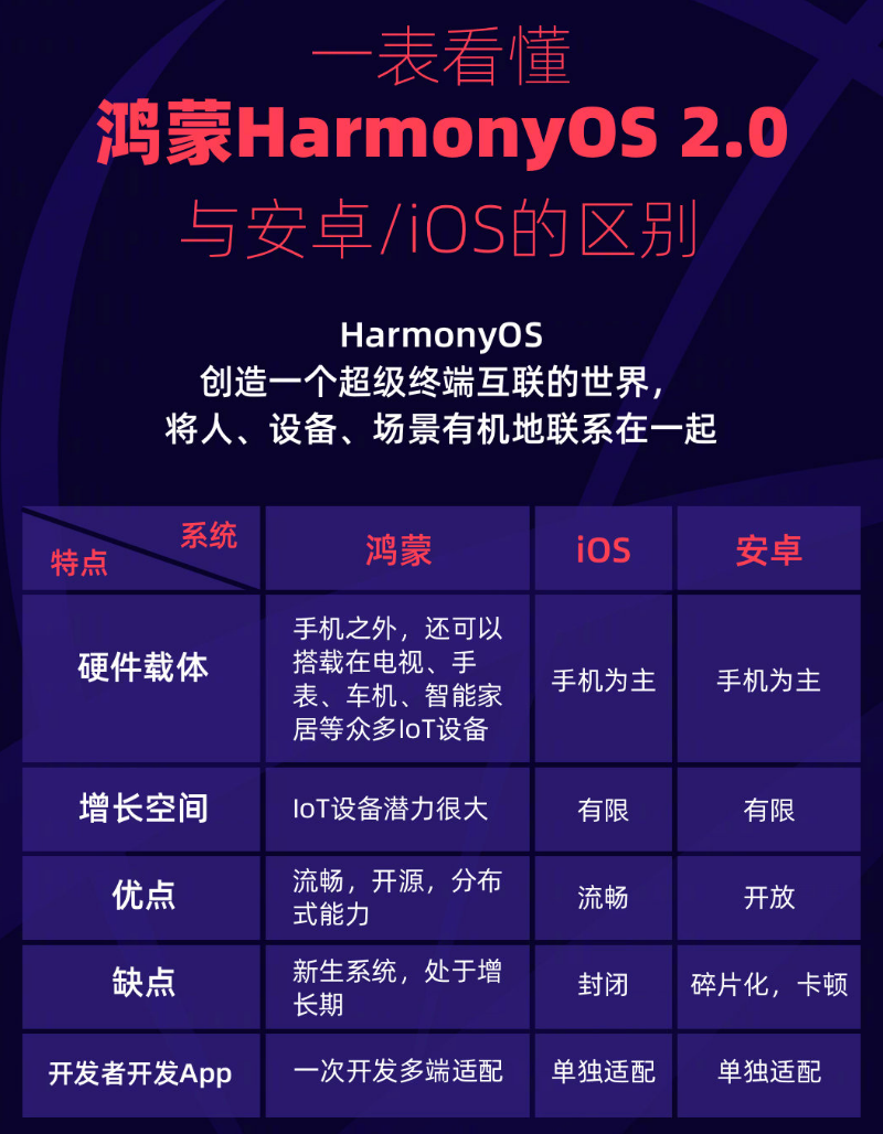 杂多苹果手机维修分享华为鸿蒙 OS 与安卓以及 iOS 都有什么区别 